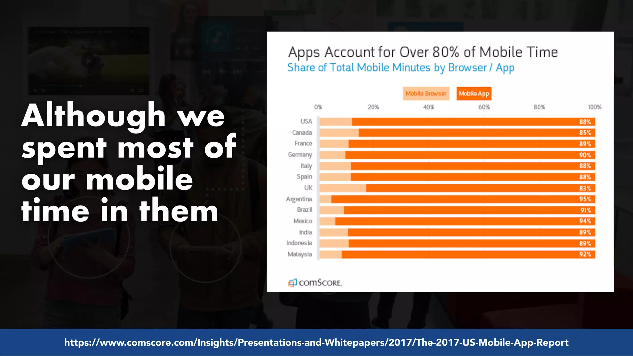 #pwaseo by @aleyda from #orainti at @digitaleliteday!
https://www.comscore.com/Insights/Presentations-and-Whitepapers/2017/The-2017-US-Mobile-App-Report
Although we
spent most of
our mobile
time in them
 