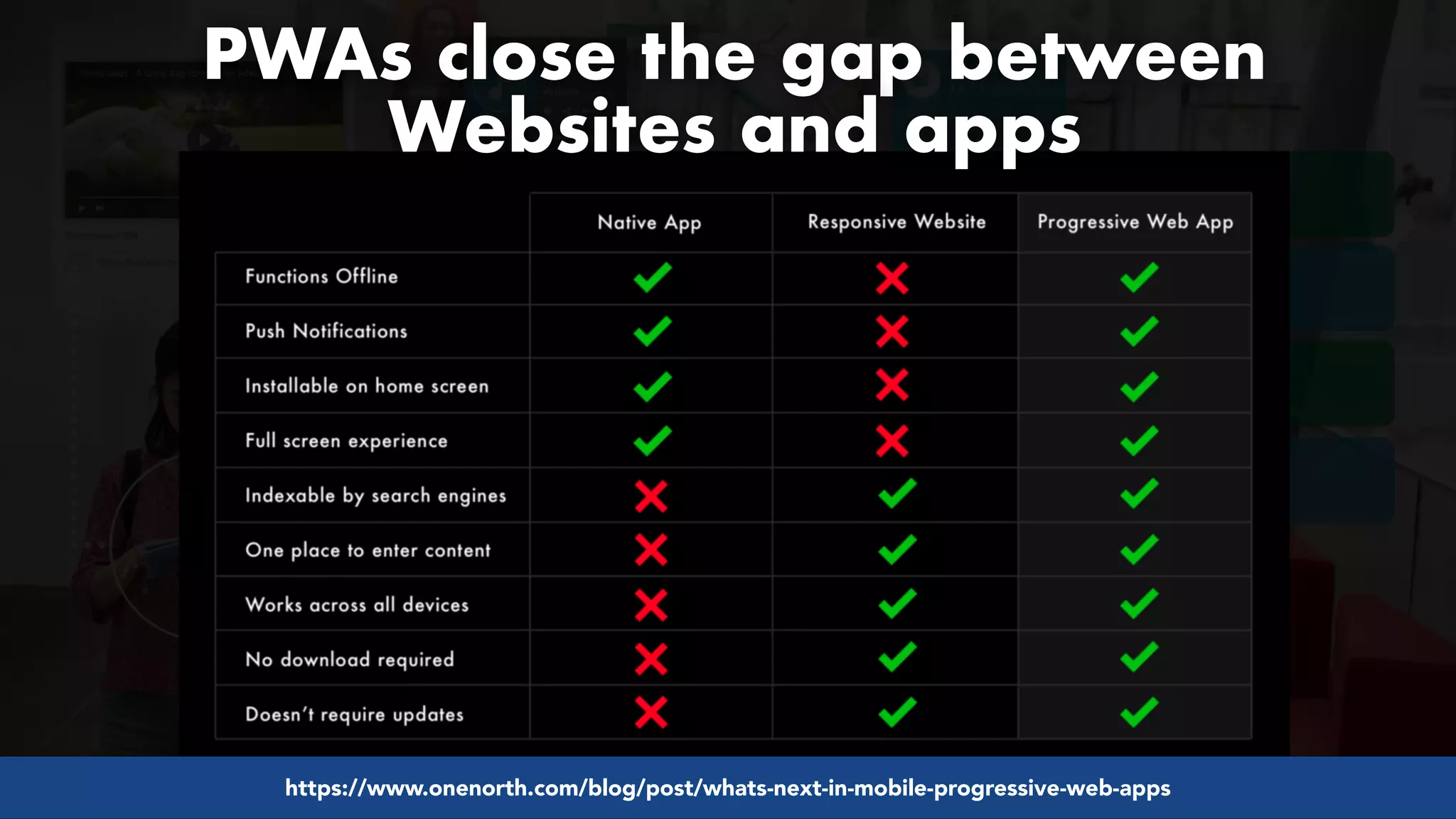 #pwaseo by @aleyda from #orainti at @digitaleliteday!
PWAs close the gap between  
Websites and apps
https://www.onenorth.com/blog/post/whats-next-in-mobile-progressive-web-apps
 
