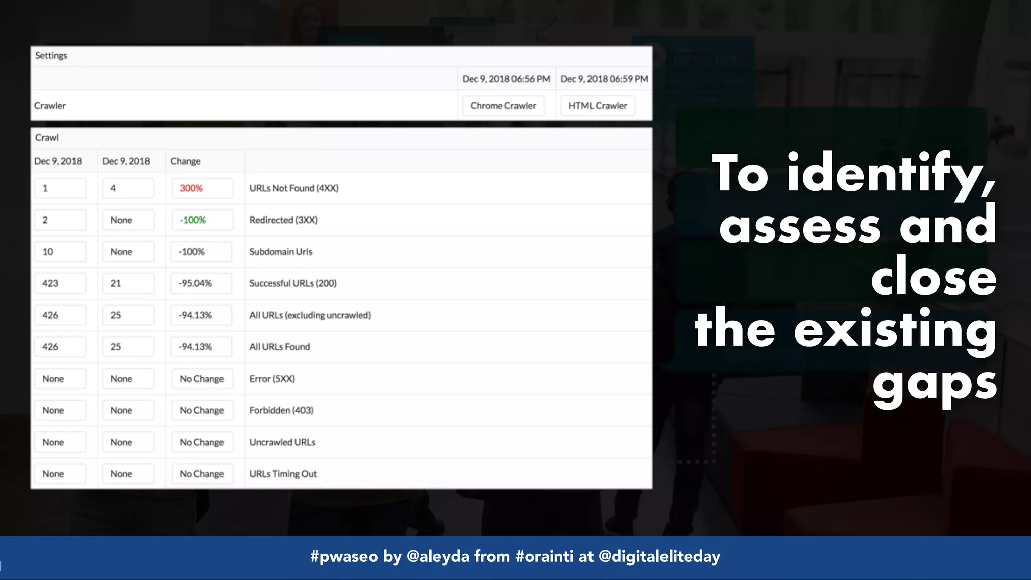 #pwaseo by @aleyda from #orainti at @digitaleliteday!
To identify,
assess and
close  
the existing
gaps
 