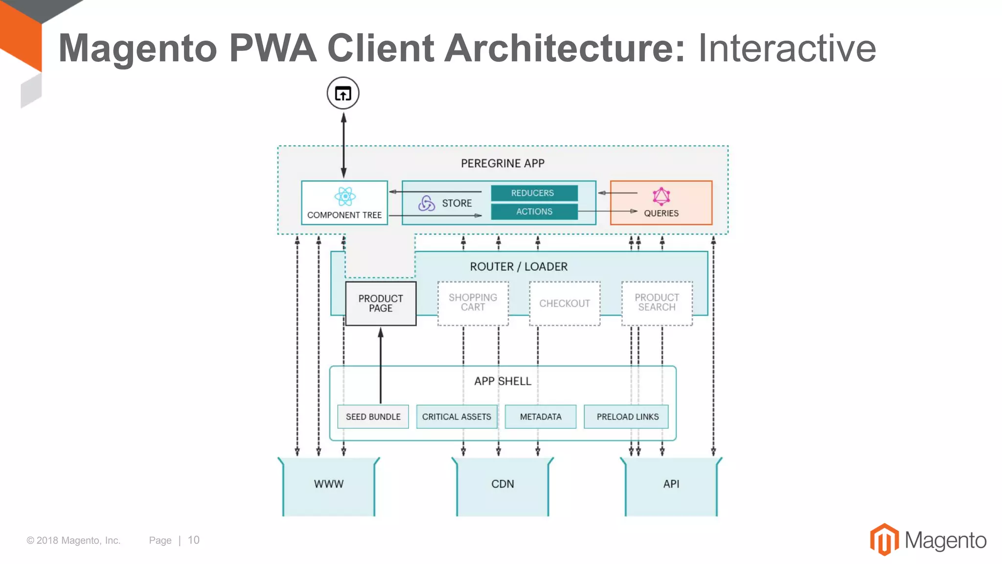 © 2018 Magento, Inc. Page | 10
Magento PWA Client Architecture: Interactive
 