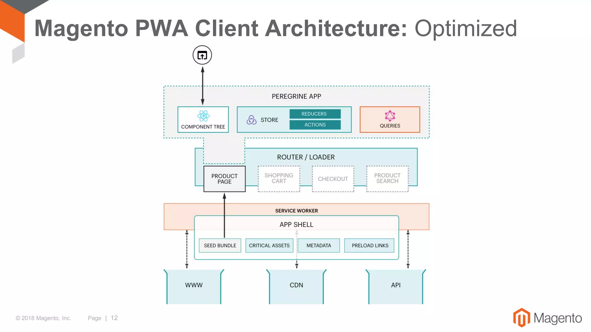 © 2018 Magento, Inc. Page | 12
Magento PWA Client Architecture: Optimized
 