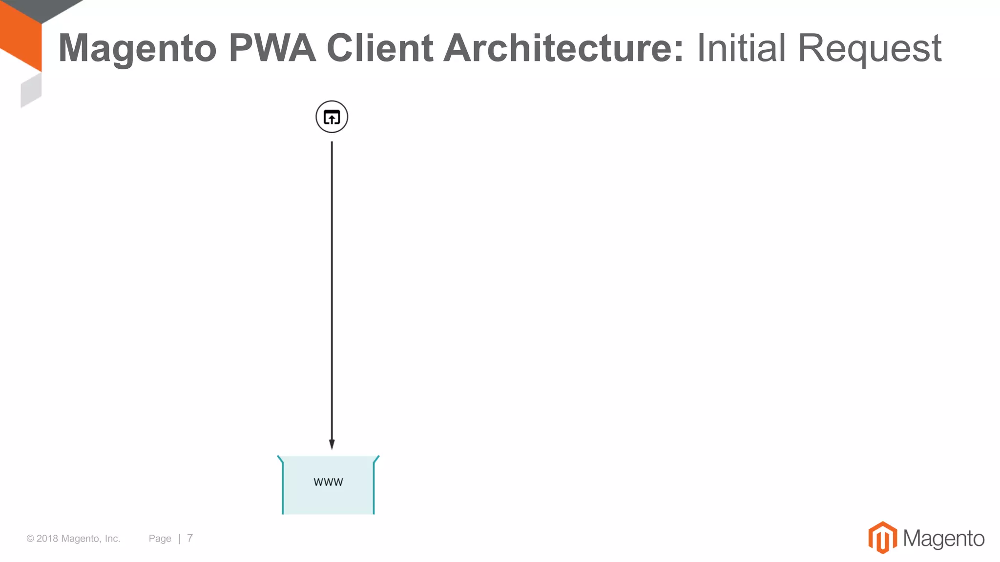 © 2018 Magento, Inc. Page | 7
Magento PWA Client Architecture: Initial Request
 