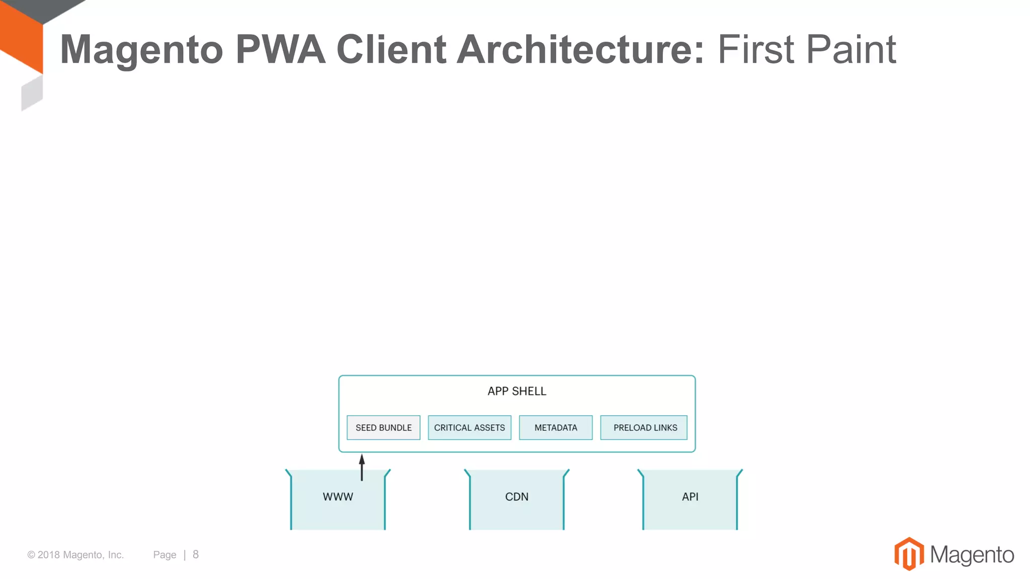 © 2018 Magento, Inc. Page | 8
Magento PWA Client Architecture: First Paint
 