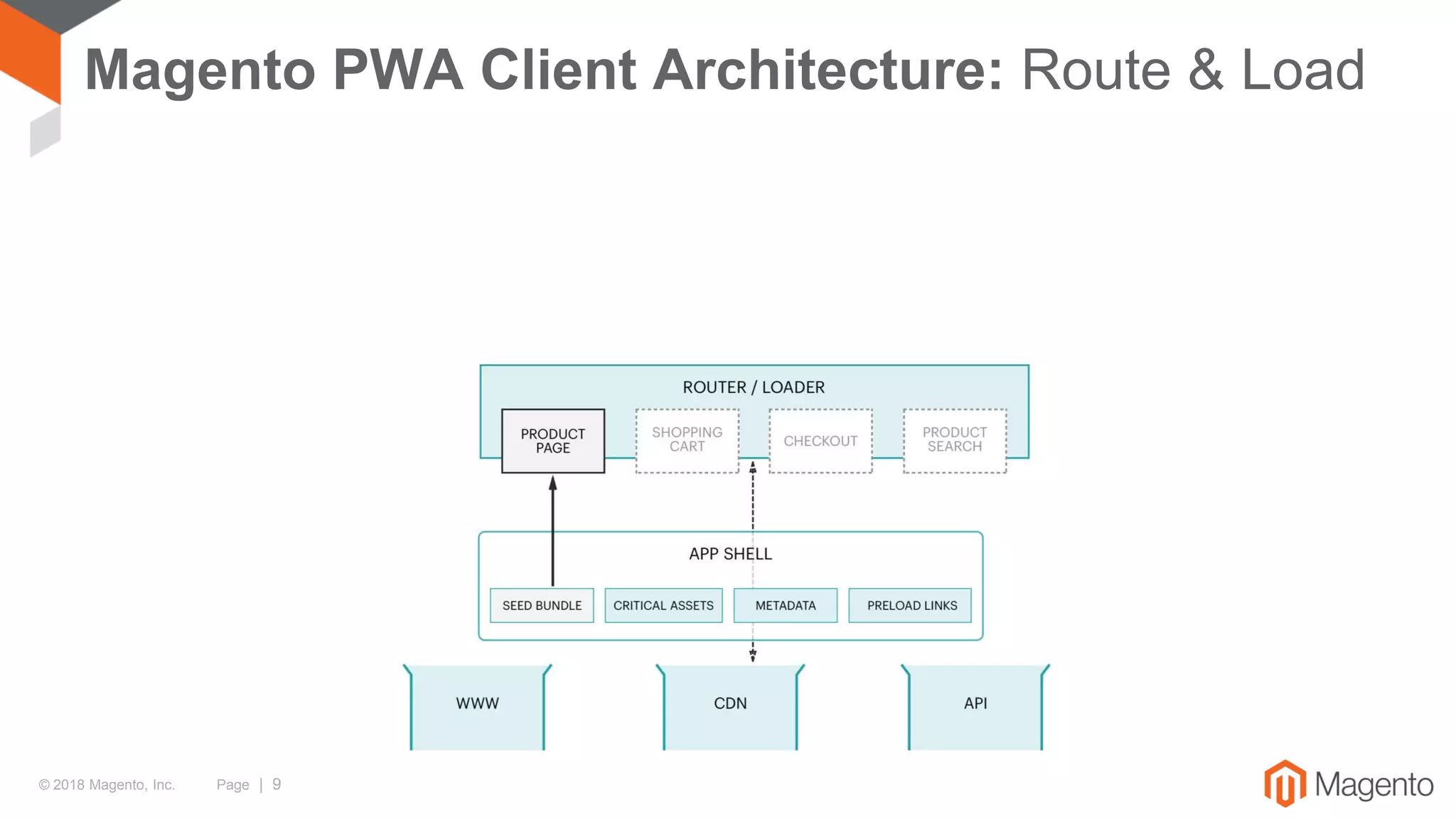 © 2018 Magento, Inc. Page | 9
Magento PWA Client Architecture: Route & Load
 