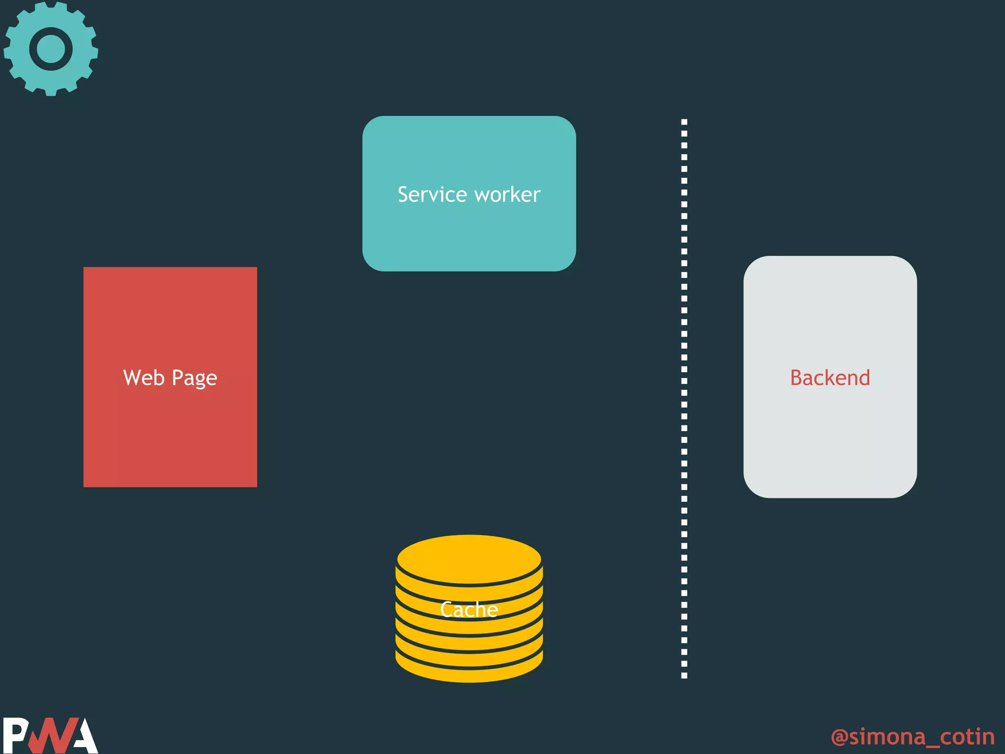@simona_cotin Web Page Service worker Cache Backend 