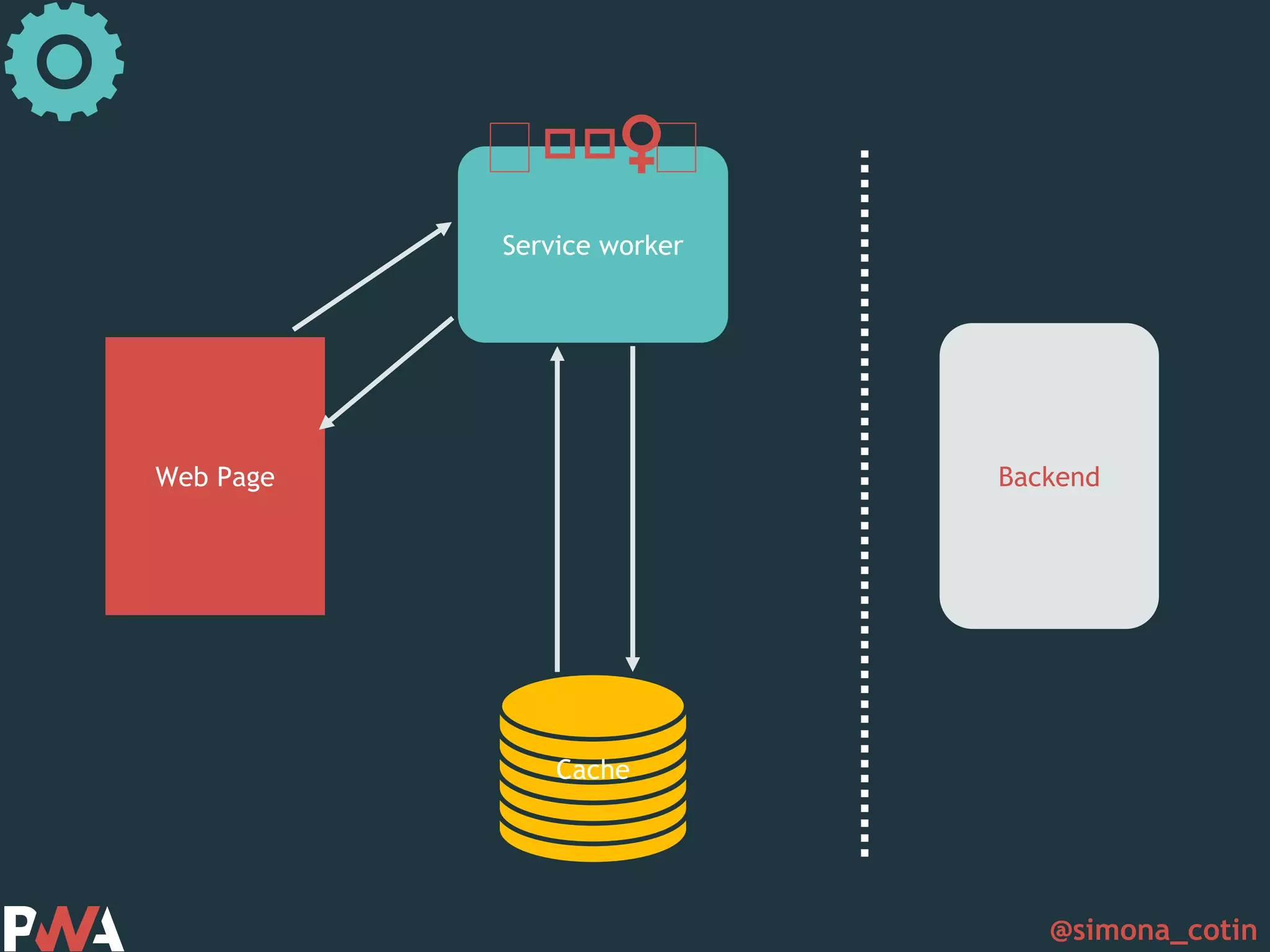 @simona_cotin Web Page Service worker Cache Backend 🏋🏋🏋♀️ 🏋 