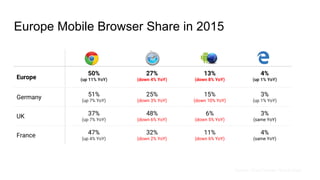 Europe Mobile Browser Share in 2015
Europe
50%
(up 11% YoY)
27%
(down 4% YoY)
13%
(down 8% YoY)
4%
(up 1% YoY)
Germany 51%
(up 7% YoY)
25%
(down 3% YoY)
15%
(down 10% YoY)
3%
(up 1% YoY)
UK 37%
(up 7% YoY)
48%
(down 6% YoY)
6%
(down 5% YoY)
3%
(same YoY)
France 47%
(up 4% YoY)
32%
(down 2% YoY)
11%
(down 6% YoY)
4%
(same YoY)
Source: StatsCounter Global Stats
 