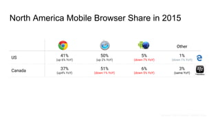 North America Mobile Browser Share in 2015
Other
US 41%
(up 6% YoY)
50%
(up 2% YoY)
5%
(down 7% YoY)
1%
(down 1% YoY)
Canada 37%
(up4% YoY)
51%
(down 1% YoY)
6%
(down 5% YoY)
3%
(same YoY)
Source: StatsCounter Global Stats
 