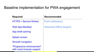 Baseline implementation for PWA engagement
Required Recommended
HTTPS + Service Worker
Web App Manifest
Push notifications
Advanced Offline Support
App shell caching
Splash screen
Smooth navigation
“Progressive enhancement”
with cross browser support
 
