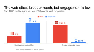 Source: comScore Mobile Metrix, U.S., Age 18+, June 2015
The web offers broader reach, but engagement is low
Top 1000 mobile apps vs. top 1000 mobile web properties
10.9
Monthly unique visitors (MM)
3.3
Average minutes per visitor
Mobile webApps
8.9
201.8
 