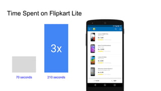 Time Spent on Flipkart Lite
3x
70 seconds 210 seconds
 