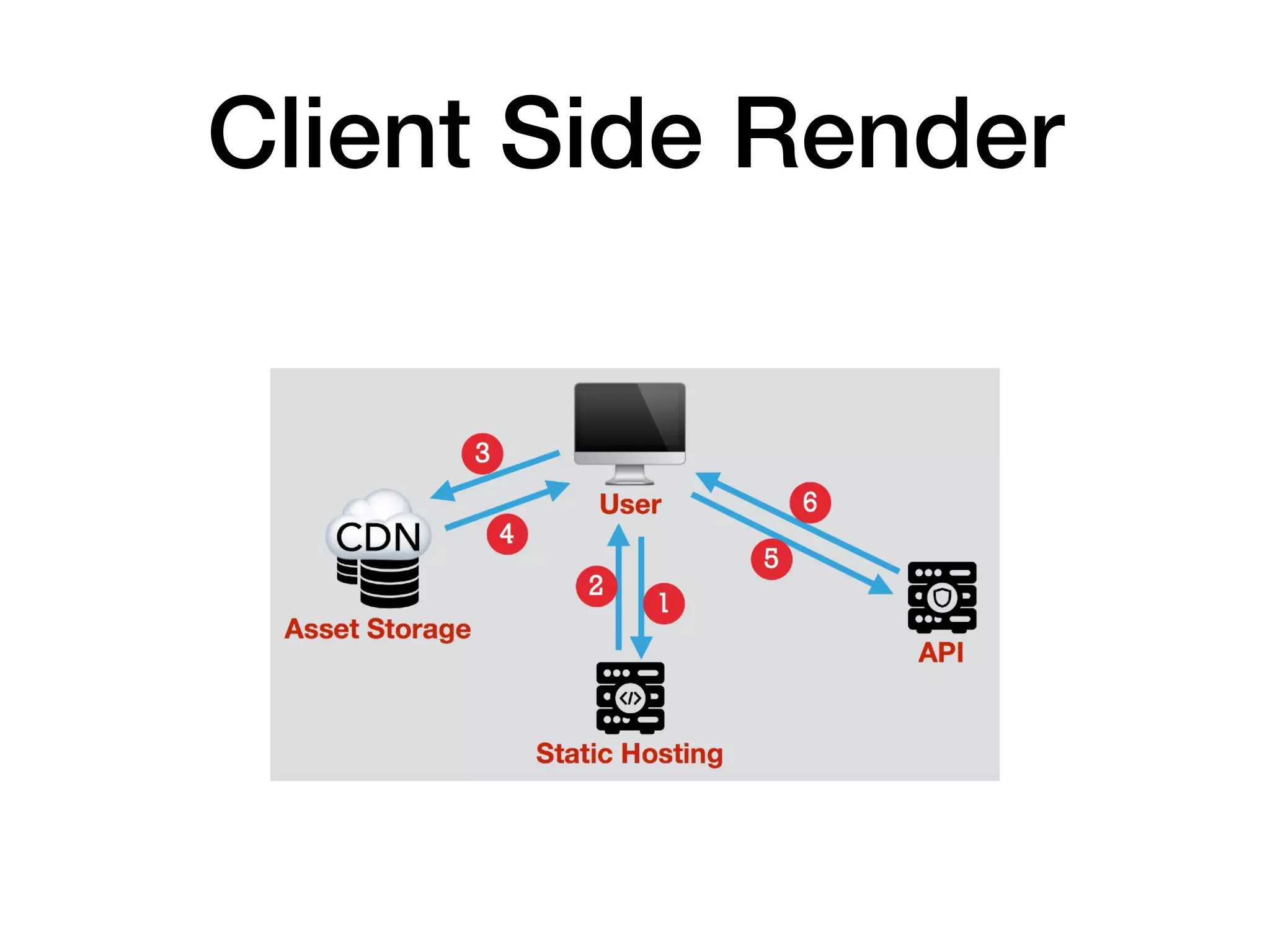 Client Side Render
 