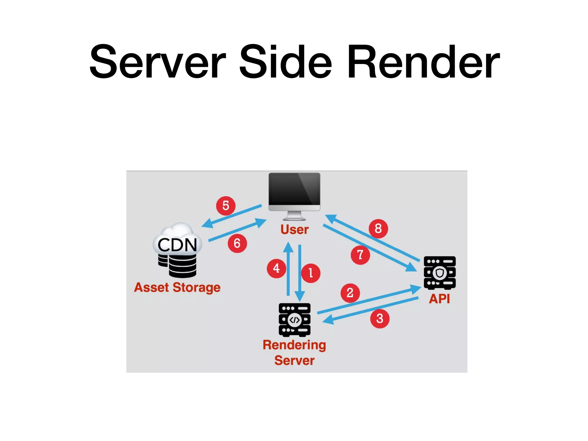 Server Side Render
 