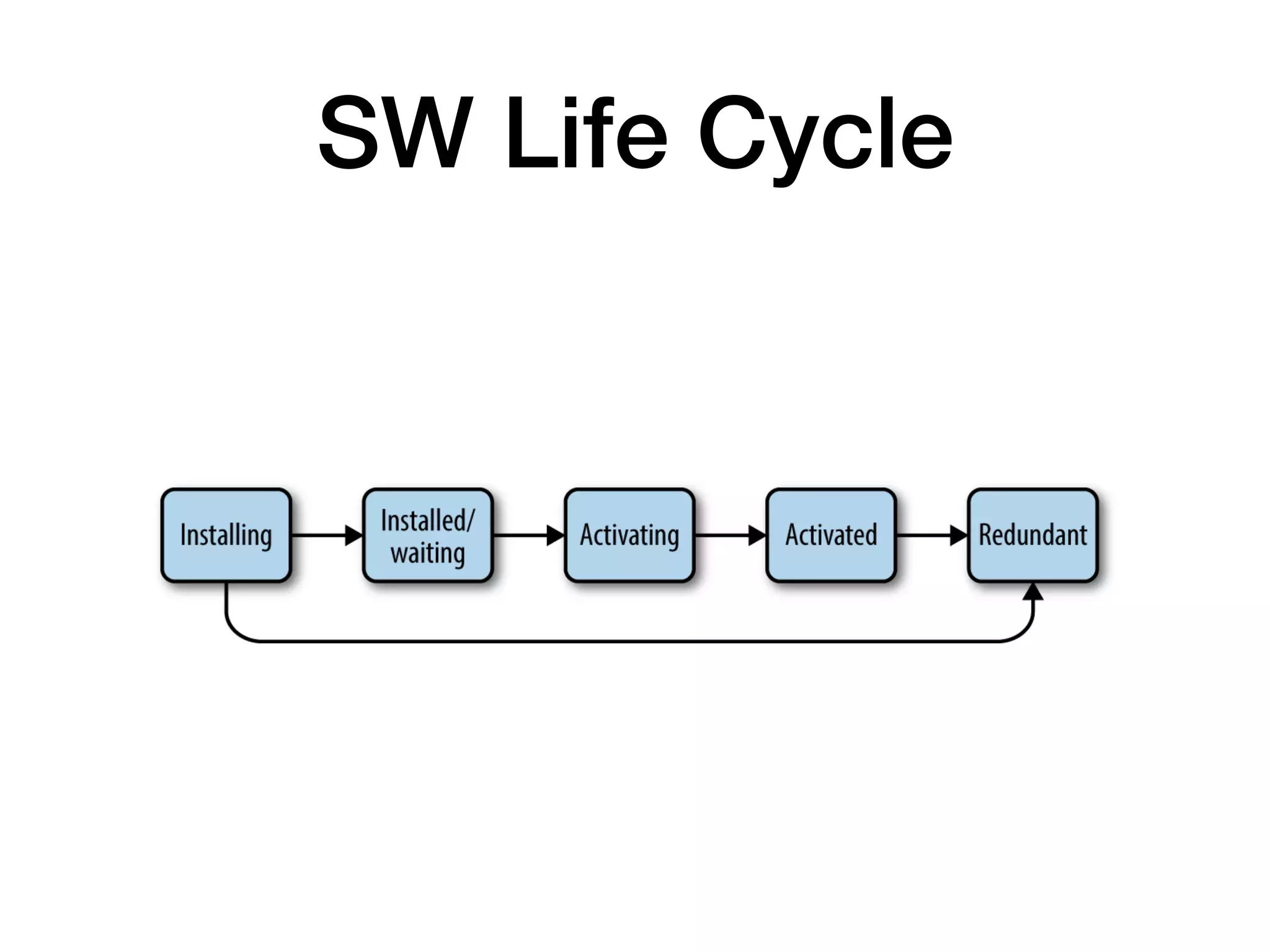 SW Life Cycle
 