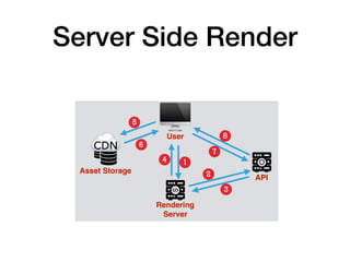 Server Side Render
 