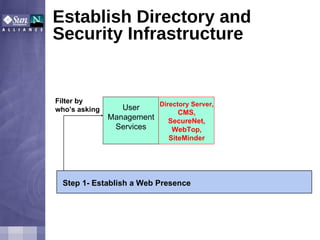 Establish Directory and Security Infrastructure Directory Server, CMS, SecureNet, WebTop, SiteMinder Step 1- Establish a Web Presence Filter by who’s asking User Management Services 