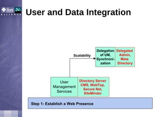 User and Data Integration Delegation of UM, Synchroni- zation Delegated  Admin, Meta  Directory Scalability Directory Server CMS, WebTop, Secure Net, SiteMinder Step 1- Establish a Web Presence User Management Services 