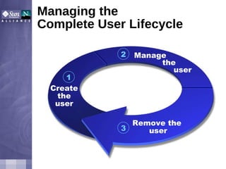 Managing the  Complete User Lifecycle   Create the user Manage  the  user Remove the  user 1 2 3 