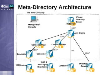 Meta-Directory Architecture MetaView Management Console The Meta-Directory Directory Servers Databases iPlanet Directory Server Join Engine LDAP SQL LDAP Connector NOS &  Messaging Directories ConnectorView LDAP LDAP Connector HR Systems ConnectorView LDAP 