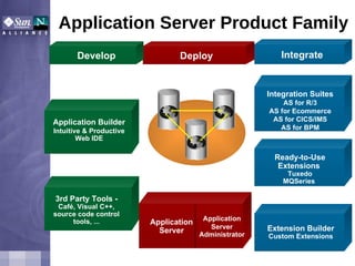 Application Server Product Family Application Builder Intuitive & Productive Web IDE Application Server Application Server   Administrator 3rd Party Tools - Café, Visual C++, source code control tools, ... Deploy Develop Integrate Extension Builder Custom Extensions Ready-to-Use Extensions  Tuxedo MQSeries  Integration Suites AS for R/3 AS for Ecommerce AS for CICS/IMS AS for BPM 
