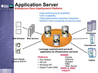 Application Server Enterprise-Class Deployment Platform Web Browser Rich Clients (Java or C/C++) Legacy Client/Server Databases Web Servers Leverage sophisticated pre-built application & infrastructure services High performance & scalability 24x7 availability High-performance enterprise integration Shield IT from complexity & resource drain Platforms Sun Solaris HP-UX Windows NT Digital Tru64 UNIX RDBMS Oracle Informix Sybase DB2 SQL Server ODBC & JDBC support 