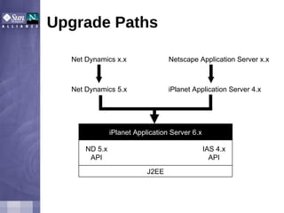 Upgrade Paths iPlanet Application Server 6.x ND 5.x API IAS 4.x API J2EE Net Dynamics x.x Net Dynamics 5.x Netscape Application Server x.x iPlanet Application Server 4.x 