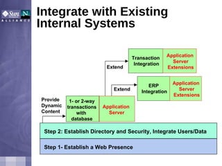 Integrate with Existing Internal Systems Step 1- Establish a Web Presence Step 2: Establish Directory and Security, Integrate Users/Data Provide Dynamic Content Extend Extend ERP Integration Application  Server Extensions Transaction Integration Application  Server Extensions 1- or 2-way transactions with  database Application  Server 