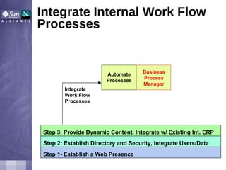Integrate Internal Work Flow Processes Integrate  Work Flow  Processes Automate Processes Business Process Manager Step 1- Establish a Web Presence Step 2: Establish Directory and Security, Integrate Users/Data Step 3: Provide Dynamic Content, Integrate w/ Existing Int. ERP 