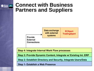 Connect with Business Partners and Suppliers Step 1- Establish a Web Presence Step 2: Establish Directory and Security, Integrate Users/Data Step 3: Provide Dynamic Content, Integrate w/ Existing Int. ERP Provide External Connections Data exchange with external systems ECXpert TradingXpert Step 4: Integrate Internal Work Flow processes 