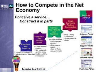 How to Compete in the Net Economy Establish a  Web Presence Publish your presence Market products & services Integrate in Your Existing Assets Extend existing systems Sell products & services online Enable real-time transactions Connect  Your Partners and  Suppliers Extend services to supply-chain partners Optimize your supply- chain for faster responsiveness Create Commerce Trading  Communities Setup Trading Communities  Leverage vertical content Intranet Portal Supplier Portal Partner Portal Customer Portal Conceive Your Service Become  a Portal Conceive a service… Construct it in parts 