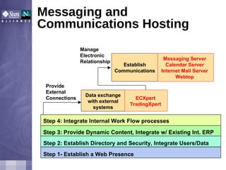 Messaging and Communications Hosting Step 1- Establish a Web Presence Step 2: Establish Directory and Security, Integrate Users/Data Step 3: Provide Dynamic Content, Integrate w/ Existing Int. ERP Provide External Connections Step 4: Integrate Internal Work Flow processes Manage  Electronic Relationship Data exchange with external systems ECXpert TradingXpert Establish Communications Messaging Server Calendar Server Internet Mail Server Webtop 