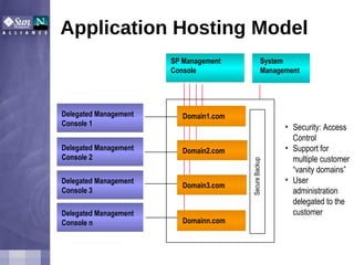 Application Hosting Model Delegated Management Console 1 Delegated Management  Console 2 Delegated Management Console 3 Delegated Management Console n Domain1.com Domain2.com Domain3.com Domainn.com SP Management  Console System  Management Security: Access Control Support for multiple customer “vanity domains” User administration delegated to the customer Secure Backup 