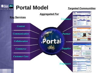 Portal Model Targeted Communities Aggregated For Key Services Employees Partner Customer Supplier Content Communication Collaboration Commerce Customer Care 