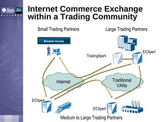 Internet Commerce Exchange within a Trading Community Small Trading Partners Large Trading Partners Medium to Large Trading Partners Internet Traditional VANs ECXpert ECXpert ECXpert TradingXpert Browser Access 