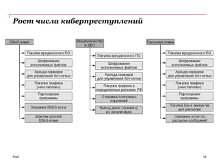 Рост числа киберпреступлений




PwC                            18
 