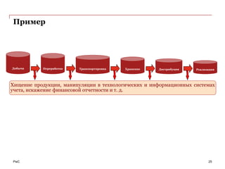 Пример




Добыча     Переработка   Транспортировка   Хранение   Дистрибуция   Реализация




Хищение продукции, манипуляции в технологических и информационных системах
учета, искажение финансовой отчетности и т. д.




PwC                                                                       25
 