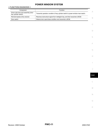 POWER WINDOW SYSTEM
< FUNCTION DIAGNOSIS >
Component

Function

A

Driver side door lock assembly (door
key cylinder switch)

Transmits operation condition of key cylinder switch to power window main switch.

Remote keyless entry receiver

Receives lock/unlock signal from intelligent key, and then transmits to BCM.

Door switch

Detects door open/close condition and transmits to BCM.

B

C

D

E

F

G

H

I

J

PWC

L

M

N

O

P

Revision: 2008 October

PWC-11

2009 370Z

 