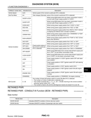 DIAGNOSIS SYSTEM (BCM)
< FUNCTION DIAGNOSIS >
CONSULT screen item

Indication/Unit

Description

A

Vehicle Speed

km/h

Vehicle speed of the moment a particular DTC is detected

Odo/Trip Meter

km

Total mileage (Odometer value) of the moment a particular DTC is detected

SLEEP>LOCK

While turning BCM status from low power consumption mode to
normal mode (Power supply position is “LOCK”)

SLEEP>OFF

While turning BCM status from low power consumption mode to
normal mode (Power supply position is “OFF”.)

LOCK>ACC

While turning power supply position from “LOCK” to “ACC”

ACC>ON

While turning power supply position from “ACC” to “IGN”

RUN>ACC

While turning power supply position from “RUN” to “ACC” (Vehicle
is stopping and selector lever is except P position.)

CRANK>RUN

While turning power supply position from “CRANKING” to “RUN”
(From cranking up the engine to run it)

RUN>URGENT

While turning power supply position from “RUN“ to “ACC” (Emergency stop operation)

ACC>OFF

While turning power supply position from “ACC” to “OFF”

OFF>LOCK
Vehicle Condition

OFF>ACC
ON>CRANK

C

D

E

F

While turning power supply position from “OFF” to “LOCK”
Power position status of
the moment a particular
DTC is detected

While turning power supply position from “OFF” to “ACC”

G

While turning power supply position from “IGN” to “CRANKING”

OFF>SLEEP

While turning BCM status from normal mode (Power supply position is “OFF”.) to low power consumption mode

LOCK>SLEEP

While turning BCM status from normal mode (Power supply position is “LOCK”.) to low power consumption mode

LOCK

Power supply position is “LOCK” (Ignition switch OFF with steering is locked.)

OFF

Power supply position is “OFF” (Ignition switch OFF with steering
is unlocked.)

ACC

Power supply position is “ACC” (Ignition switch ACC)

ON

Power supply position is “IGN” (Ignition switch ON with engine
stopped)

ENGINE RUN

Power supply position is “RUN” (Ignition switch ON with engine
running)

CRANKING

IGN Counter

B

Power supply position is “CRANKING” (At engine cranking)

0 - 39

The number of times that ignition switch is turned ON after DTC is detected
• The number is 0 when a malfunction is detected now.
• The number increases like 1 → 2 → 3...38 → 39 after returning to the normal condition
whenever ignition switch OFF → ON.
• The number is fixed to 39 until the self-diagnosis results are erased if it is over 39.

RETAINED PWR

I

J

PWC

L

M

N

RETAINED PWR : CONSULT-III Function (BCM - RETAINED PWR)

INFOID:0000000004747508

O

Data monitor
Monitor Item

Description

DOOR SW-DR
DOOR SW-AS

P

Indicates [ON/OFF] condition of driver side door switch.
Indicates [ON/OFF] condition of passenger side door switch.

Revision: 2008 October

H

PWC-13

2009 370Z

 