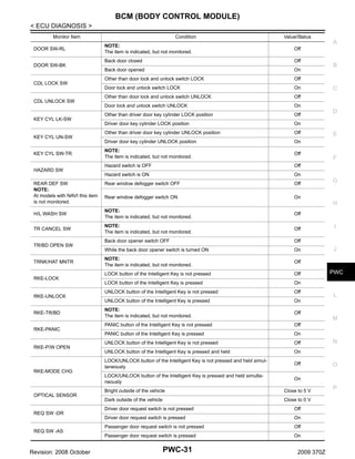 BCM (BODY CONTROL MODULE)
< ECU DIAGNOSIS >
Monitor Item
DOOR SW-RL
DOOR SW-BK

CDL LOCK SW

CDL UNLOCK SW

KEY CYL LK-SW

KEY CYL UN-SW
KEY CYL SW-TR
HAZARD SW
REAR DEF SW
NOTE:
At models with NAVI this item
is not monitored.

Condition

Value/Status

A

NOTE:
The item is indicated, but not monitored.

Off

Back door closed

Off

Back door opened

On

Other than door lock and unlock switch LOCK

Off

Door lock and unlock switch LOCK

On

Other than door lock and unlock switch UNLOCK

Off

Door lock and unlock switch UNLOCK

On

Other than driver door key cylinder LOCK position

Off

Driver door key cylinder LOCK position

On

Other than driver door key cylinder UNLOCK position

Off

Driver door key cylinder UNLOCK position

On

NOTE:
The item is indicated, but not monitored.

Off

Hazard switch is OFF

Off

Hazard switch is ON

On

Rear window defogger switch OFF

Off

Rear window defogger switch ON

On

B

C

D

E

F

G

H

H/L WASH SW

NOTE:
The item is indicated, but not monitored.

Off

TR CANCEL SW

NOTE:
The item is indicated, but not monitored.

Off

Back door opener switch OFF

Off

While the back door opener switch is turned ON

On

NOTE:
The item is indicated, but not monitored.

Off

LOCK button of the Intelligent Key is not pressed

Off

LOCK button of the Intelligent Key is pressed

On

UNLOCK button of the Intelligent Key is not pressed

Off

UNLOCK button of the Intelligent Key is pressed

On

NOTE:
The item is indicated, but not monitored.

Off

PANIC button of the Intelligent Key is not pressed

Off

PANIC button of the Intelligent Key is pressed

On

UNLOCK button of the Intelligent Key is not pressed

Off

UNLOCK button of the Intelligent Key is pressed and held

On

LOCK/UNLOCK button of the Intelligent Key is not pressed and held simultaneously

Off

LOCK/UNLOCK button of the Intelligent Key is pressed and held simultaneously

On

TR/BD OPEN SW
TRNK/HAT MNTR
RKE-LOCK

RKE-UNLOCK
RKE-TR/BD
RKE-PANIC

RKE-P/W OPEN

RKE-MODE CHG

OPTICAL SENSOR

REQ SW -DR

REQ SW -AS

Revision: 2008 October

J

PWC

L

M

Bright outside of the vehicle

Close to 5 V

Dark outside of the vehicle

Close to 0 V

Driver door request switch is not pressed

Off

Driver door request switch is pressed

On

Passenger door request switch is not pressed

Off

Passenger door request switch is pressed

On

PWC-31

I

2009 370Z

N

O

P

 