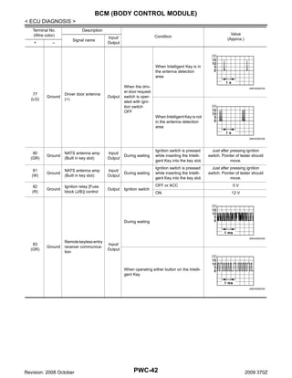 BCM (BODY CONTROL MODULE)
< ECU DIAGNOSIS >
Terminal No.
(Wire color)
+

–

Description
Signal name

Condition

Input/
Output

Value
(Approx.)

When Intelligent Key is in
the antenna detection
area

77
(LG)

Ground

Driver door antenna
(+)

Output

When the driver door request
switch is operated with ignition switch
OFF

JMKIA0062GB

When Intelligent Key is not
in the antenna detection
area
JMKIA0063GB

80
(GR)

Ground

NATS antenna amp
(Built in key slot)

Input/
Output

During waiting

Ignition switch is pressed
while inserting the Intelligent Key into the key slot.

Just after pressing ignition
switch. Pointer of tester should
move.

81
(W)

Ground

NATS antenna amp
(Built in key slot)

Input/
Output

During waiting

Ignition switch is pressed
while inserting the Intelligent Key into the key slot.

Just after pressing ignition
switch. Pointer of tester should
move.

82
(R)

Ground

Ignition relay [Fuse
block (J/B)] control

Output

Ignition switch

OFF or ACC

0V

ON

12 V

During waiting

JMKIA0064GB

83
(GR)

Ground

Remote keyless entry
receiver communication

Input/
Output

When operating either button on the Intelligent Key

JMKIA0065GB

Revision: 2008 October

PWC-42

2009 370Z

 