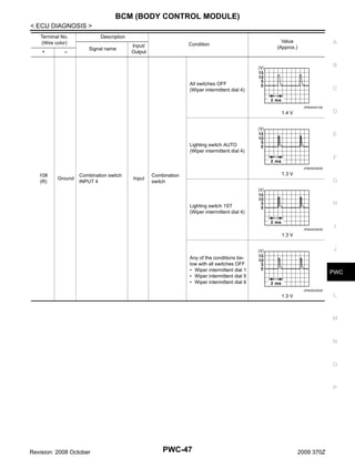 BCM (BODY CONTROL MODULE)
< ECU DIAGNOSIS >
Terminal No.
(Wire color)
+

–

Description
Signal name

Condition

Input/
Output

Value
(Approx.)

A

B
All switches OFF
(Wiper intermittent dial 4)

C

JPMIA0041GB

1.4 V

D

E
Lighting switch AUTO
(Wiper intermittent dial 4)

F
JPMIA0038GB

108
(R)

Ground

Combination switch
INPUT 4

Input

1.3 V

Combination
switch

G

H

Lighting switch 1ST
(Wiper intermittent dial 4)

JPMIA0036GB

I

1.3 V

J
Any of the conditions below with all switches OFF
• Wiper intermittent dial 1
• Wiper intermittent dial 5
• Wiper intermittent dial 6

PWC
JPMIA0039GB

L

1.3 V

M

N

O

P

Revision: 2008 October

PWC-47

2009 370Z

 