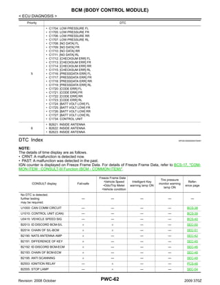 BCM (BODY CONTROL MODULE)
< ECU DIAGNOSIS >
Priority

DTC

5

•
•
•
•
•
•
•
•
•
•
•
•
•
•
•
•
•
•
•
•
•
•
•
•
•

C1704: LOW PRESSURE FL
C1705: LOW PRESSURE FR
C1706: LOW PRESSURE RR
C1707: LOW PRESSURE RL
C1708: [NO DATA] FL
C1709: [NO DATA] FR
C1710: [NO DATA] RR
C1711: [NO DATA] RL
C1712: [CHECKSUM ERR] FL
C1713: [CHECKSUM ERR] FR
C1714: [CHECKSUM ERR] RR
C1715: [CHECKSUM ERR] RL
C1716: [PRESSDATA ERR] FL
C1717: [PRESSDATA ERR] FR
C1718: [PRESSDATA ERR] RR
C1719: [PRESSDATA ERR] RL
C1720: [CODE ERR] FL
C1721: [CODE ERR] FR
C1722: [CODE ERR] RR
C1723: [CODE ERR] RL
C1724: [BATT VOLT LOW] FL
C1725: [BATT VOLT LOW] FR
C1726: [BATT VOLT LOW] RR
C1727: [BATT VOLT LOW] RL
C1734: CONTROL UNIT

6

• B2621: INSIDE ANTENNA
• B2622: INSIDE ANTENNA
• B2623: INSIDE ANTENNA

DTC Index

INFOID:0000000004754461

NOTE:
The details of time display are as follows.
• CRNT: A malfunction is detected now.
• PAST: A malfunction was detected in the past.
IGN counter is displayed on Freeze Frame Data. For details of Freeze Frame Data, refer to BCS-17, "COMMON ITEM : CONSULT-III Function (BCM - COMMON ITEM)".

Fail-safe

Freeze Frame Data
•Vehicle Speed
•Odo/Trip Meter
•Vehicle condition

Intelligent Key
warning lamp ON

Tire pressure
monitor warning
lamp ON

Reference page

No DTC is detected.
further testing
may be required.

—

—

—

—

—

U1000: CAN COMM CIRCUIT

—

—

—

—

BCS-38

CONSULT display

U1010: CONTROL UNIT (CAN)

—

—

—

—

BCS-39

U0415: VEHICLE SPEED SIG

—

—

—

—

BCS-40

B2013: ID DISCORD BCM-S/L

×

×

—

—

SEC-50

B2014: CHAIN OF S/L-BCM

×

×

—

—

SEC-51

B2190: NATS ANTENNA AMP

×

—

—

—

SEC-42

B2191: DIFFERENCE OF KEY

×

—

—

—

SEC-45

B2192: ID DISCORD BCM-ECM

×

—

—

—

SEC-46

B2193: CHAIN OF BCM-ECM

×

—

—

—

SEC-48

B2195: ANTI SCANNING

×

—

—

—

SEC-49

B2553: IGNITION RELAY

—

×

—

—

PCS-48

B2555: STOP LAMP

—

×

—

—

SEC-54

Revision: 2008 October

PWC-62

2009 370Z

 