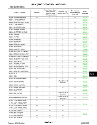 BCM (BODY CONTROL MODULE)
< ECU DIAGNOSIS >
Fail-safe

Freeze Frame Data
•Vehicle Speed
•Odo/Trip Meter
•Vehicle condition

Intelligent Key
warning lamp ON

Tire pressure
monitor warning
lamp ON

Reference page

A

B2556: PUSH-BTN IGN SW

—

×

×

—

SEC-56

B

B2557: VEHICLE SPEED

×

×

×

—

SEC-58

B2560: STARTER CONT RELAY

×

×

×

—

SEC-59

B2562: LOW VOLTAGE

—

×

—

—

BCS-41

B2601: SHIFT POSITION

×

×

×

—

SEC-60

B2602: SHIFT POSITION

×

×

×

—

SEC-63

B2603: SHIFT POSI STATUS

×

×

×

—

SEC-66

B2604: PNP SW

×

×

×

—

SEC-69

B2605: PNP SW

×

×

×

—

SEC-71

B2606: S/L RELAY

×

×

×

—

SEC-73

B2607: S/L RELAY

×

×

×

—

SEC-74

B2608: STARTER RELAY

×

×

×

—

SEC-76

B2609: S/L STATUS

×

×

×

—

SEC-78

B260A: IGNITION RELAY

×

×

×

—

PCS-50

B260B: STEERING LOCK UNIT

—

×

×

—

SEC-82

B260C: STEERING LOCK UNIT

—

×

×

—

SEC-83

B260D: STEERING LOCK UNIT

—

×

×

—

SEC-84

B260F: ENG STATE SIG LOST

×

×

×

—

SEC-85

B2612: S/L STATUS

×

×

×

—

SEC-90

B2614: ACC RELAY CIRC

—

×

×

—

PCS-52

B2615: BLOWER RELAY CIRC

—

×

×

—

PCS-55

B2616: IGN RELAY CIRC

—

×

×

—

PCS-58

B2617: STARTER RELAY CIRC

×

×

×

—

SEC-94

B2618: BCM

×

×

×

—

PCS-61

B2619: BCM

×

×

×

—

SEC-96

B261A: PUSH-BTN IGN SW

—

×

×

—

PCS-62

—

SEC-97

CONSULT display

C

D

E

F

G

H

I

J

PWC

L

B261E: VEHICLE TYPE

×

×

× (Turn ON for 15
seconds)

B2622: INSIDE ANTENNA

—

×

—

—

DLK-55

B2623: INSIDE ANTENNA

—

×

—

—

DLK-57

B26E8: CLUTCH SW

×

×

×

—

SEC-86

B26E9: S/L STATUS

×

×

× (Turn ON for 15
seconds)

—

SEC-88

B26EA: KEY REGISTRATION

—

×

× (Turn ON for 15
seconds)

—

SEC-89

C1704: LOW PRESSURE FL

—

—

—

×

C1705: LOW PRESSURE FR

—

—

—

×

C1706: LOW PRESSURE RR

—

—

—

×

C1707: LOW PRESSURE RL

—

—

—

×

C1708: [NO DATA] FL

—

—

—

×

C1709: [NO DATA] FR

—

—

—

×

C1710: [NO DATA] RR

—

—

—

×

C1711: [NO DATA] RL

—

—

—

×

Revision: 2008 October

PWC-63

M

N

O
WT-15

WT-17

2009 370Z

P

 