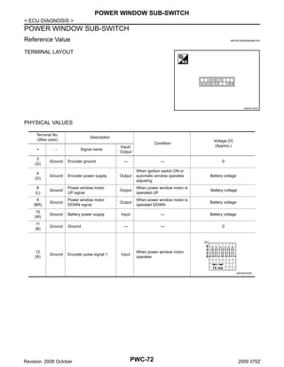 POWER WINDOW SUB-SWITCH
< ECU DIAGNOSIS >

POWER WINDOW SUB-SWITCH
Reference Value

INFOID:0000000004461033

TERMINAL LAYOUT

JMKIA0134ZZ

PHYSICAL VALUES
Terminal No.
(Wire color)

Description
Signal name

Condition

Voltage [V]
(Approx.)

—

Input/
Output

0

+

-

3
(G)

Ground

Encoder ground

4
(O)

Ground

Encoder power supply

Output

When ignition switch ON or
automatic window operates
adjusting

Battery voltage

8
(L)

Ground

Power window motor
UP signal

Output

When power window motor is
operated UP

Battery voltage

9
(BR)

Ground

Power window motor
DOWN signal

Output

When power window motor is
operated DOWN

Battery voltage

10
(W)

Ground

Battery power supply

Input

—

Battery voltage

11
(B)

Ground

Ground

—

—

0

12
(R)

Ground

Encoder pulse signal 1

—

Input

When power window motor
operates

JMKIA0070GB

Revision: 2008 October

PWC-72

2009 370Z

 
