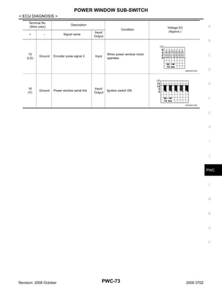 POWER WINDOW SUB-SWITCH
< ECU DIAGNOSIS >
Terminal No.
(Wire color)
+

Description

-

Signal name

Condition

Input/
Output

A

Voltage [V]
(Approx.)

B

15
(LG)

Ground

Encoder pulse signal 2

Input

When power window motor
operates

C

JMKIA0070GB

D

E
16
(Y)

Ground

Power window serial link

Input/
Output

Ignition switch ON

F
JPMIA0013GB

G

H

I

J

PWC

L

M

N

O

P

Revision: 2008 October

PWC-73

2009 370Z

 