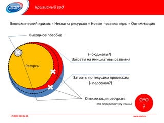 +7 (800) 555 54 45 www.spsr.ru+7 (800) 555 54 45 www.spsr.ru
Антикризисные
меры
Кризисный год
Экономический кризис = Нехватка ресурсов = Новые правила игры = Оптимизация
Антикризисные
меры
Затраты на инициативы развития
Затраты по текущим процессам
(- бюджеты?)
(- персонал?)
Кто определяет эту грань?
CFO
?
Выходное пособие
Оптимизация ресурсов
Ресурсы
 