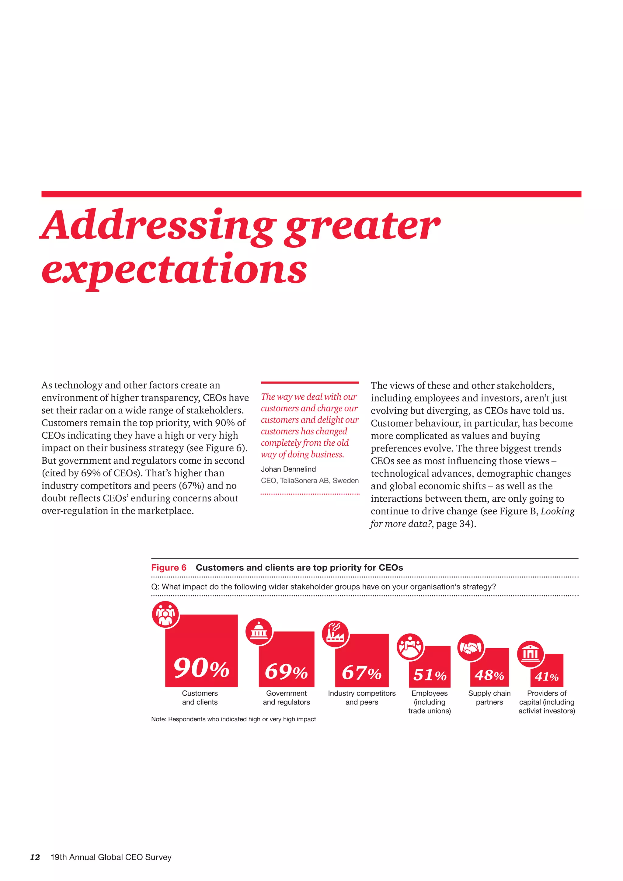 12 19th Annual Global CEO Survey
As technology and other factors create an
environment of higher transparency, CEOs have
set their radar on a wide range of stakeholders.
Customers remain the top priority, with 90% of
CEOs indicating they have a high or very high
impact on their business strategy (see Figure 6).
But government and regulators come in second
(cited by 69% of CEOs). That’s higher than
industry competitors and peers (67%) and no
doubt reflects CEOs’ enduring concerns about
over-regulation in the marketplace.
The views of these and other stakeholders,
including employees and investors, aren’t just
evolving but diverging, as CEOs have told us.
Customer behaviour, in particular, has become
more complicated as values and buying
preferences evolve. The three biggest trends
CEOs see as most influencing those views –
technological advances, demographic changes
and global economic shifts – as well as the
interactions between them, are only going to
continue to drive change (see Figure B, Looking
for more data?, page 34).
Addressing greater
expectations
Customers
and clients
90%
Providers of
capital (including
activist investors)
41%
Supply chain
partners
48%
Government
and regulators
69%
Employees
(including
trade unions)
51%
Industry competitors
and peers
67%
Figure 6  	 Customers and clients are top priority for CEOs
Q:	What impact do the following wider stakeholder groups have on your organisation’s strategy?
The way we deal with our
customers and charge our
customers and delight our
customers has changed
completely from the old
way of doing business.
Johan Dennelind
CEO, TeliaSonera AB, Sweden
Note: Respondents who indicated high or very high impact
 