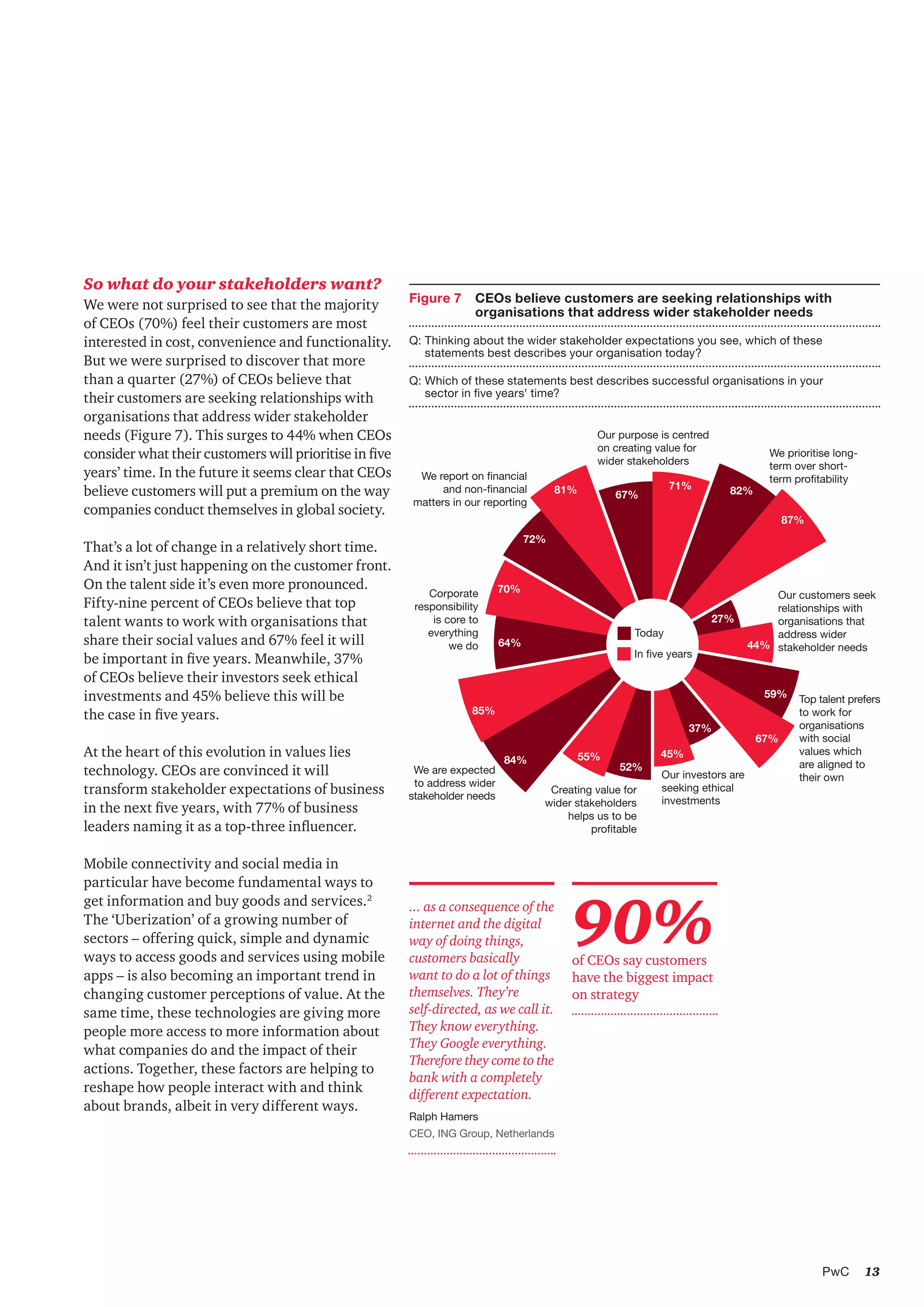 13PwC
So what do your stakeholders want?
We were not surprised to see that the majority
of CEOs (70%) feel their customers are most
interested in cost, convenience and functionality.
But we were surprised to discover that more
than a quarter (27%) of CEOs believe that
their customers are seeking relationships with
organisations that address wider stakeholder
needs (Figure 7). This surges to 44% when CEOs
consider what their customers will prioritise in five
years’ time. In the future it seems clear that CEOs
believe customers will put a premium on the way
companies conduct themselves in global society.
That’s a lot of change in a relatively short time.
And it isn’t just happening on the customer front.
On the talent side it’s even more pronounced.
Fifty-nine percent of CEOs believe that top
talent wants to work with organisations that
share their social values and 67% feel it will
be important in five years. Meanwhile, 37%
of CEOs believe their investors seek ethical
investments and 45% believe this will be
the case in five years.
At the heart of this evolution in values lies
technology. CEOs are convinced it will
transform stakeholder expectations of business
in the next five years, with 77% of business
leaders naming it as a top-three influencer.
Mobile connectivity and social media in
particular have become fundamental ways to
get information and buy goods and services.2
The ‘Uberization’ of a growing number of
sectors – offering quick, simple and dynamic
ways to access goods and services using mobile
apps – is also becoming an important trend in
changing customer perceptions of value. At the
same time, these technologies are giving more
people more access to more information about
what companies do and the impact of their
actions. Together, these factors are helping to
reshape how people interact with and think
about brands, albeit in very different ways.
... as a consequence of the
internet and the digital
way of doing things,
customers basically
want to do a lot of things
themselves. They’re
self-directed, as we call it.
They know everything.
They Google everything.
Therefore they come to the
bank with a completely
different expectation.
Ralph Hamers
CEO, ING Group, Netherlands
Our purpose is centred
on creating value for
wider stakeholders
We prioritise long-
term over short-
term profitability
Our customers seek
relationships with
organisations that
address wider
stakeholder needs
Top talent prefers
to work for
organisations
with social
values which
are aligned to
their ownOur investors are
seeking ethical
investments
Creating value for
wider stakeholders
helps us to be
profitable
We are expected
to address wider
stakeholder needs
Corporate
responsibility
is core to
everything
we do
We report on financial
and non-financial
matters in our reporting
67%
72%
64%
84%
52%
37%
59%
27%
82%71%81%
70%
85%
55% 45%
67%
44%
87%
Today
In five years
Figure 7 	 CEOs believe customers are seeking relationships with
organisations that address wider stakeholder needs
Q:	Thinking about the wider stakeholder expectations you see, which of these
statements best describes your organisation today?
Q:	Which of these statements best describes successful organisations in your
sector in five years' time?
90%of CEOs say customers
have the biggest impact
on strategy
 
