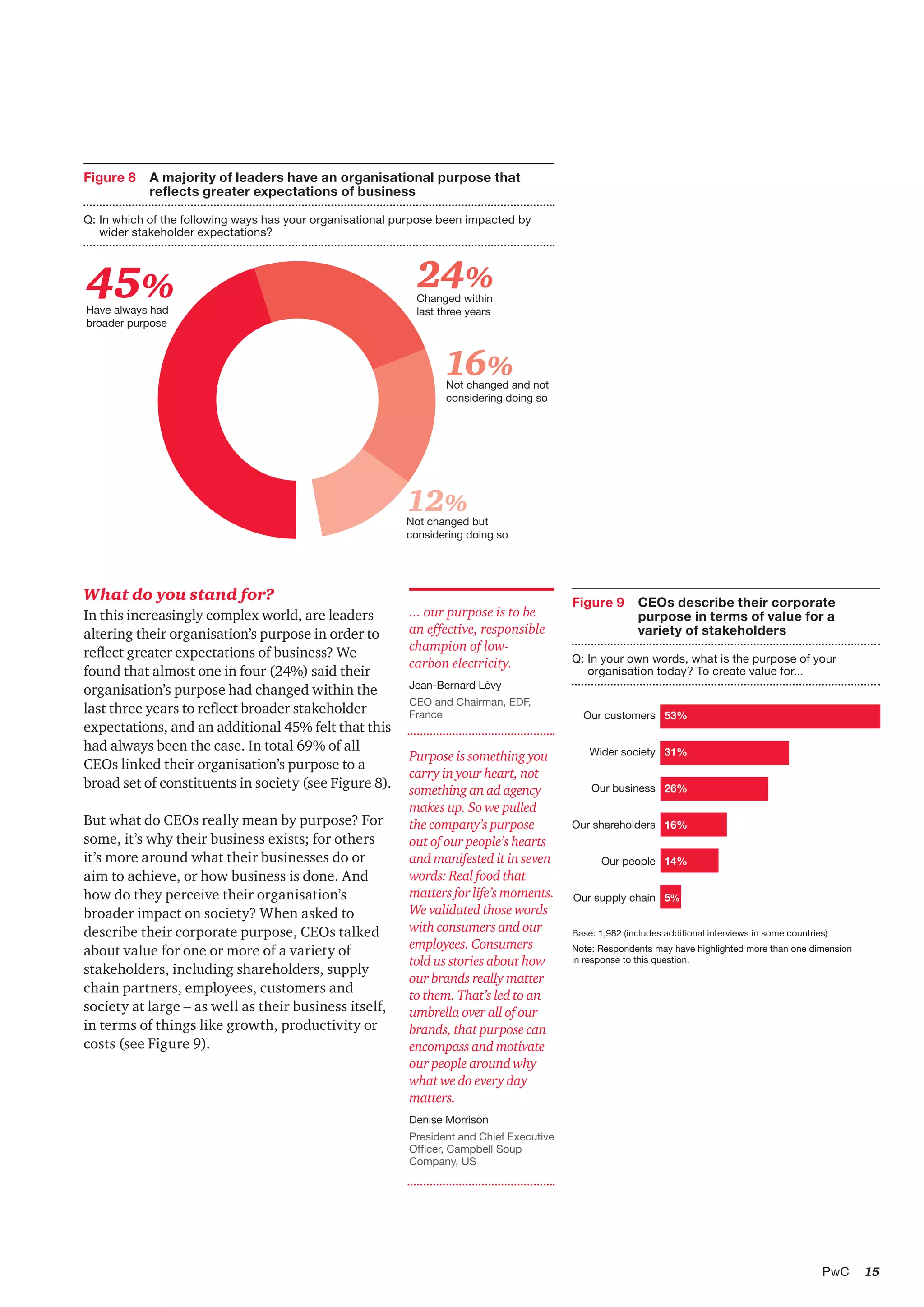 15PwC
What do you stand for?
In this increasingly complex world, are leaders
altering their organisation’s purpose in order to
reflect greater expectations of business? We
found that almost one in four (24%) said their
organisation’s purpose had changed within the
last three years to reflect broader stakeholder
expectations, and an additional 45% felt that this
had always been the case. In total 69% of all
CEOs linked their organisation’s purpose to a
broad set of constituents in society (see Figure 8).
But what do CEOs really mean by purpose? For
some, it’s why their business exists; for others
it’s more around what their businesses do or
aim to achieve, or how business is done. And
how do they perceive their organisation’s
broader impact on society? When asked to
describe their corporate purpose, CEOs talked
about value for one or more of a variety of
stakeholders, including shareholders, supply
chain partners, employees, customers and
society at large – as well as their business itself,
in terms of things like growth, productivity or
costs (see Figure 9).
24%
16%
Changed within
last three years
45%Have always had
broader purpose
Not changed and not
considering doing so
12%
Not changed but
considering doing so
Figure 8  	 A majority of leaders have an organisational purpose that
reflects greater expectations of business
Q:	In which of the following ways has your organisational purpose been impacted by
wider stakeholder expectations?
Figure 9 	 CEOs describe their corporate
purpose in terms of value for a
variety of stakeholders
Q:	In your own words, what is the purpose of your
organisation today? To create value for...
Our customers
Wider society
Our business
Our supply chain
Our shareholders
Our people
53%
31%
26%
16%
14%
5%
... our purpose is to be
an effective, responsible
champion of low-
carbon electricity.
Jean-Bernard Lévy
CEO and Chairman, EDF,
France
Purpose is something you
carry in your heart, not
something an ad agency
makes up. So we pulled
the company’s purpose
out of our people’s hearts
and manifested it in seven
words: Real food that
matters for life’s moments.
We validated those words
with consumers and our
employees. Consumers
told us stories about how
our brands really matter
to them. That’s led to an
umbrella over all of our
brands, that purpose can
encompass and motivate
our people around why
what we do every day
matters.
Denise Morrison
President and Chief Executive
Officer, Campbell Soup
Company, US
Base: 1,982 (includes additional interviews in some countries)
Note: Respondents may have highlighted more than one dimension
in response to this question.
 