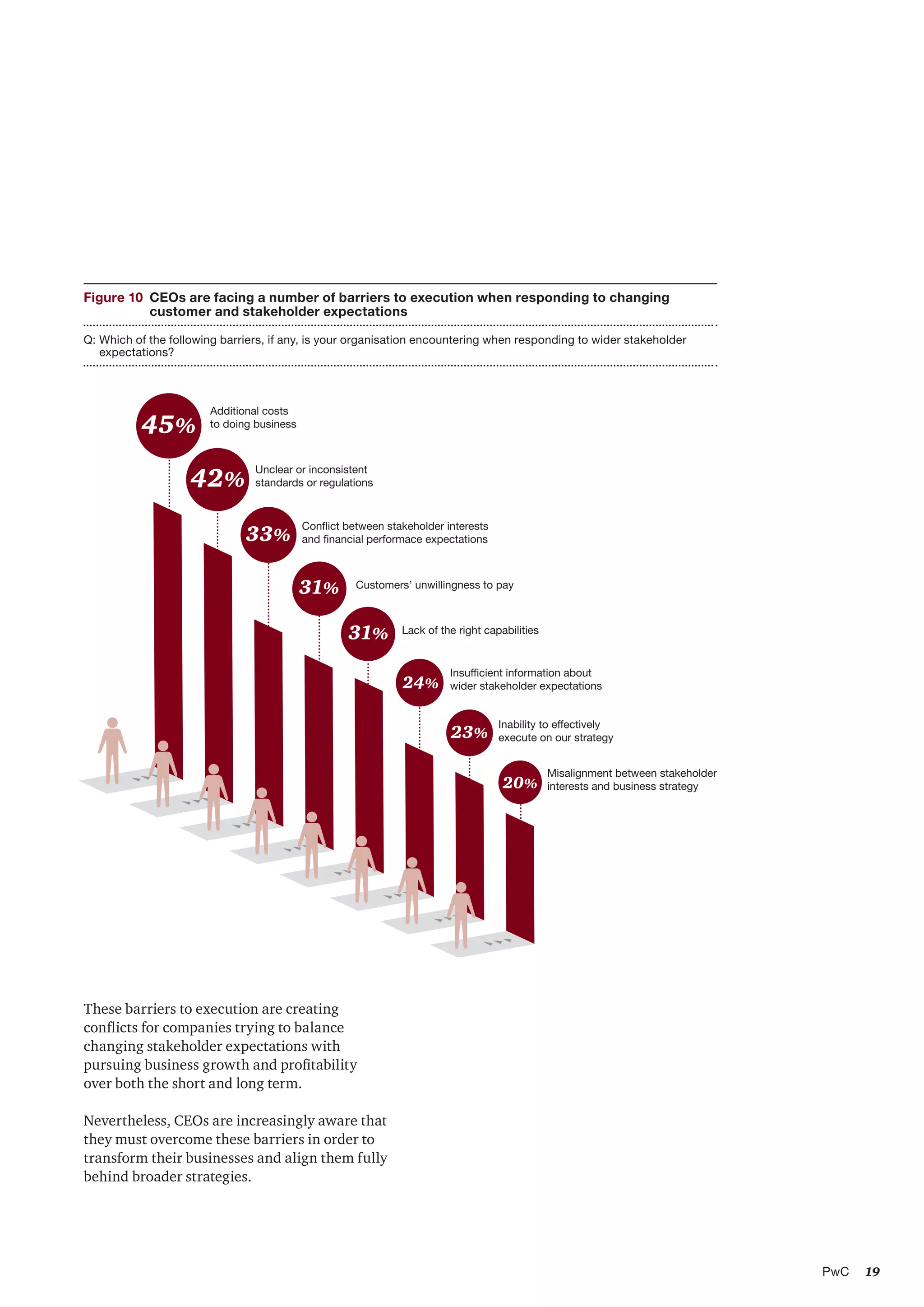 19PwC
45%
42%
33%
31%
31%
24%
23%
20%
Additional costs
to doing business
Unclear or inconsistent
standards or regulations
Conflict between stakeholder interests
and financial performace expectations
Customers’ unwillingness to pay
Lack of the right capabilities
Insufficient information about
wider stakeholder expectations
Inability to effectively
execute on our strategy
Misalignment between stakeholder
interests and business strategy
Figure 10  	CEOs are facing a number of barriers to execution when responding to changing
customer and stakeholder expectations
Q:	Which of the following barriers, if any, is your organisation encountering when responding to wider stakeholder
expectations?
These barriers to execution are creating
conflicts for companies trying to balance
changing stakeholder expectations with
pursuing business growth and profitability
over both the short and long term.
Nevertheless, CEOs are increasingly aware that
they must overcome these barriers in order to
transform their businesses and align them fully
behind broader strategies.
 